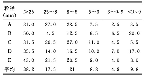 使用前熟料粒度 使用前熟料粒度圖片