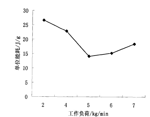 不同運(yùn)轉(zhuǎn)負(fù)荷下破碎單位能耗 不同運(yùn)轉(zhuǎn)負(fù)荷下破碎單位能耗圖表