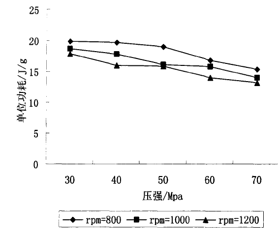壓強和轉(zhuǎn)速對破碎產(chǎn)品單位能耗的影響 壓強和轉(zhuǎn)速對破碎產(chǎn)品單位能耗的影響圖表