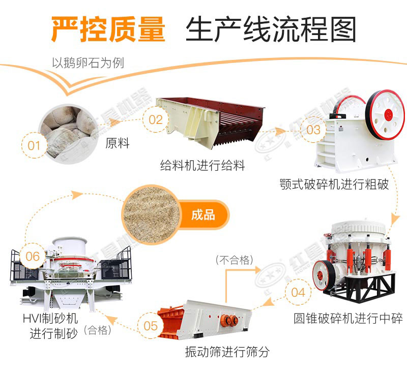 鵝卵石制砂生產(chǎn)線工藝流程 鵝卵石制砂生產(chǎn)線工藝流程