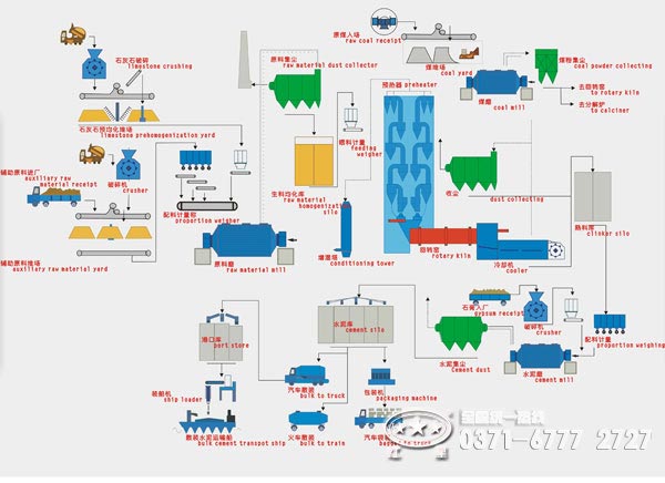 水泥生產(chǎn)工藝 水泥生產(chǎn)工藝