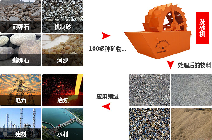 輪斗洗砂設(shè)備工作領(lǐng)域 輪斗洗砂設(shè)備工作領(lǐng)域